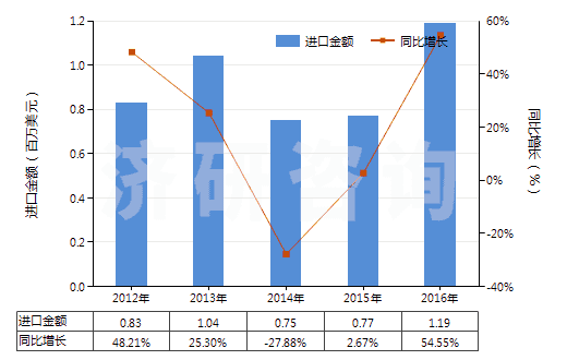 2012-2016年中國(guó)橡膠制鞋面的中,短筒防水靴(未過(guò)膝,鞋面與鞋非用縫鉚釘旋塞等類似方法連結(jié)的)(HS64019210)進(jìn)口總額及增速統(tǒng)計(jì)